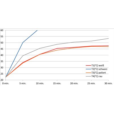 Wärme – Absorptionsset, komplett